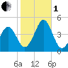Delaware Bay tide chart for Tuesday, November 1, 2022