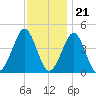 Delaware Bay tide chart for Monday, November 21, 2022