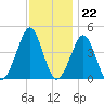 Delaware Bay tide chart for Tuesday, November 22, 2022