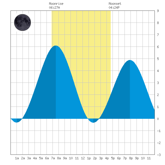 Delaware Bay tide chart for Wednesday, November 23, 2022