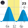 Delaware Bay tide chart for Wednesday, November 23, 2022