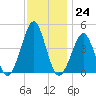 Delaware Bay tide chart for Thursday, November 24, 2022
