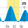 Delaware Bay tide chart for Friday, November 25, 2022
