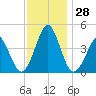 Delaware Bay tide chart for Monday, November 28, 2022