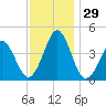 Delaware Bay tide chart for Tuesday, November 29, 2022