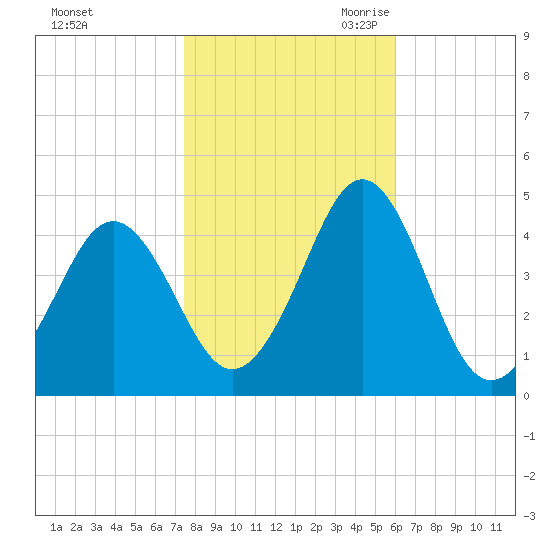 Delaware Bay tide chart for Wednesday, November 2, 2022