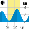 Delaware Bay tide chart for Wednesday, November 30, 2022