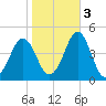 Delaware Bay tide chart for Thursday, November 3, 2022