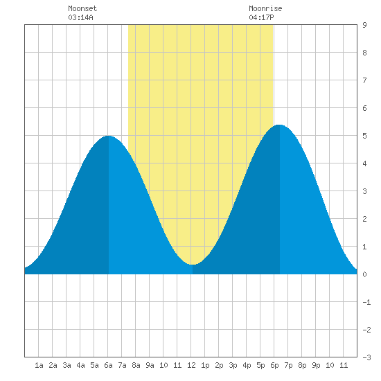 Delaware Bay tide chart for Friday, November 4, 2022