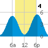Delaware Bay tide chart for Friday, November 4, 2022