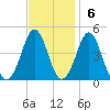 Delaware Bay tide chart for Sunday, November 6, 2022