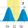 Delaware Bay tide chart for Monday, November 7, 2022