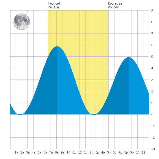 Delaware Bay tide chart for Tuesday, November 8, 2022