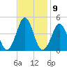 Delaware Bay tide chart for Wednesday, November 9, 2022