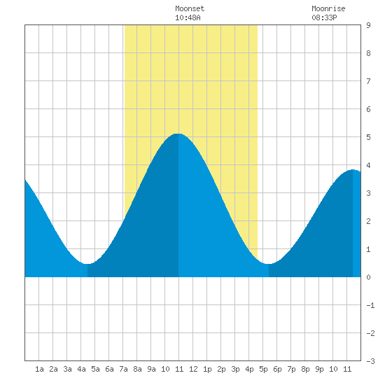 Delaware Bay tide chart for Monday, December 12, 2022