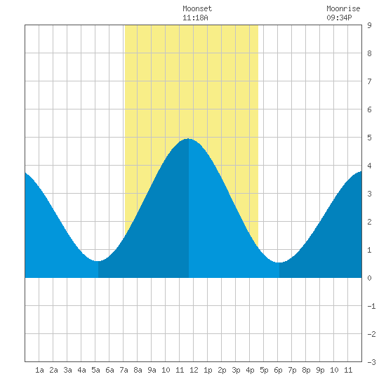 Delaware Bay tide chart for Tuesday, December 13, 2022