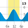 Delaware Bay tide chart for Tuesday, December 13, 2022