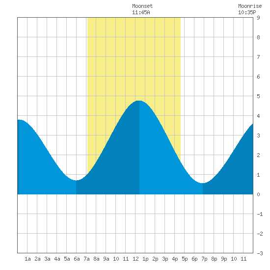 Delaware Bay tide chart for Wednesday, December 14, 2022