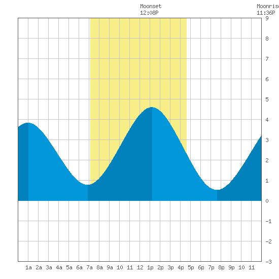 Delaware Bay tide chart for Thursday, December 15, 2022