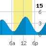 Delaware Bay tide chart for Thursday, December 15, 2022
