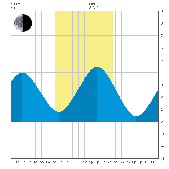 Delaware Bay tide chart for Friday, December 16, 2022