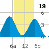 Delaware Bay tide chart for Monday, December 19, 2022