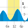 Delaware Bay tide chart for Thursday, December 1, 2022