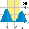 Delaware Bay tide chart for Tuesday, December 20, 2022
