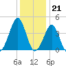 Delaware Bay tide chart for Wednesday, December 21, 2022