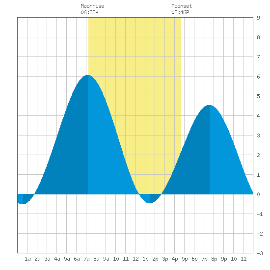 Delaware Bay tide chart for Thursday, December 22, 2022