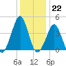 Delaware Bay tide chart for Thursday, December 22, 2022