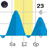 Delaware Bay tide chart for Friday, December 23, 2022