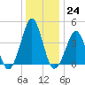 Delaware Bay tide chart for Saturday, December 24, 2022
