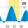 Delaware Bay tide chart for Sunday, December 25, 2022
