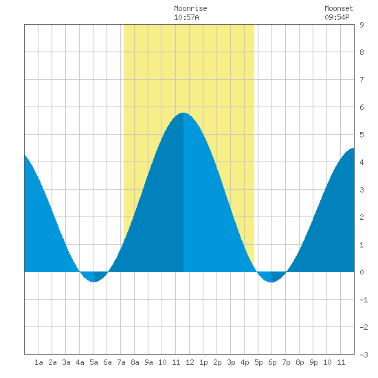 Delaware Bay tide chart for Tuesday, December 27, 2022