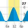 Delaware Bay tide chart for Tuesday, December 27, 2022