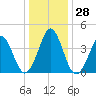 Delaware Bay tide chart for Wednesday, December 28, 2022
