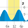 Delaware Bay tide chart for Friday, December 2, 2022