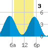 Delaware Bay tide chart for Saturday, December 3, 2022