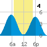 Delaware Bay tide chart for Sunday, December 4, 2022
