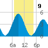 Delaware Bay tide chart for Friday, December 9, 2022