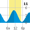 Delaware Bay tide chart for Wednesday, January 11, 2023