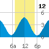 Delaware Bay tide chart for Thursday, January 12, 2023