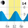 Delaware Bay tide chart for Saturday, January 14, 2023