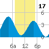 Delaware Bay tide chart for Tuesday, January 17, 2023