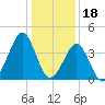 Delaware Bay tide chart for Wednesday, January 18, 2023