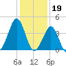 Delaware Bay tide chart for Thursday, January 19, 2023