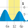 Delaware Bay tide chart for Sunday, January 1, 2023