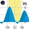 Delaware Bay tide chart for Saturday, January 21, 2023