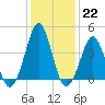 Delaware Bay tide chart for Sunday, January 22, 2023